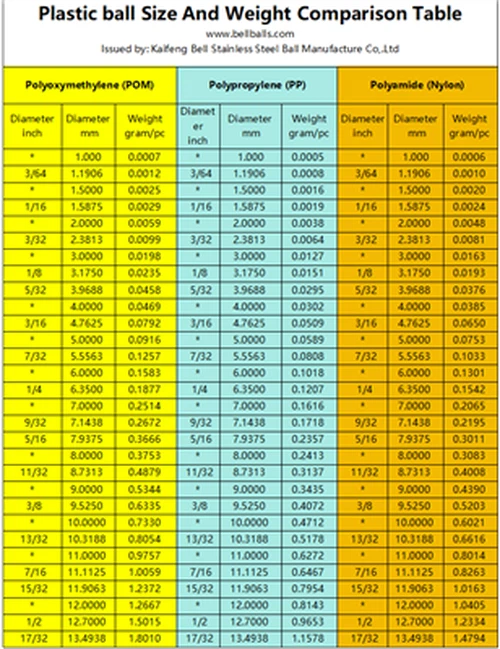 POM PP neilona plastmasas lodīšu izmēra un svara salīdzināšanas tabula